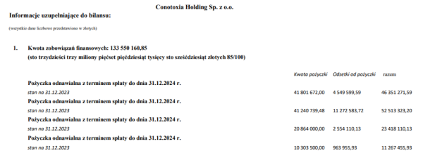 Prześwietlamy finanse Cinkciarza. Milionowe straty, niespłacone pożyczki i ogromne zarobki zarządu - INFBusiness