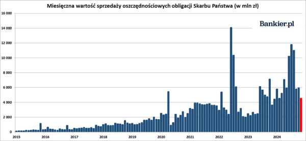 Spadła sprzedaż obligacji skarbowych. Dominować zaczęły ROR-y - INFBusiness