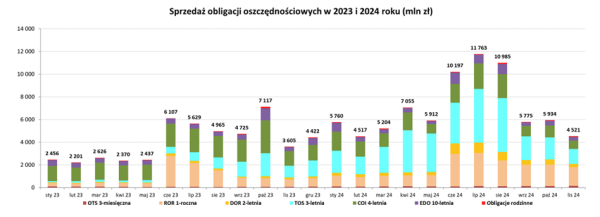 Spadła sprzedaż obligacji skarbowych. Dominować zaczęły ROR-y - INFBusiness