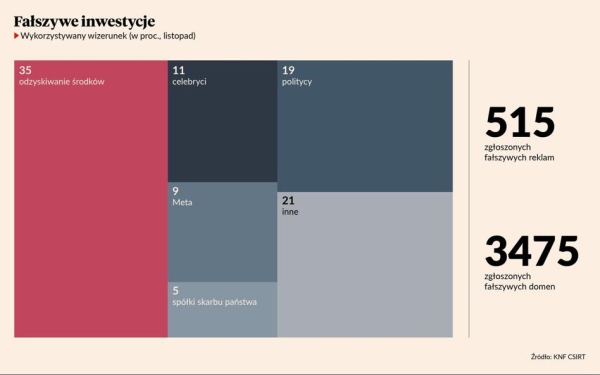 Szef CERT: Politycy, celebryci, dziennikarze czy duchowni. To ich wizerunków używają oszuści, by ukraść nasze pieniądze - INFBusiness