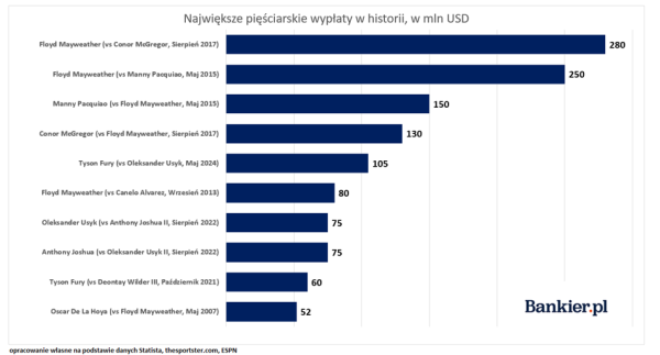 Usyk kontra Fury. Ukrainiec może dostać pół miliarda złotych wypłaty, "król cyganów" mniej - INFBusiness