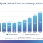 Wartość rynku budownictwa modułowego w Polsce do 2030 roku sięgnie 7 mld zł