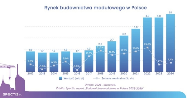 Wartość rynku budownictwa modułowego w Polsce do 2030 roku sięgnie 7 mld zł - INFBusiness