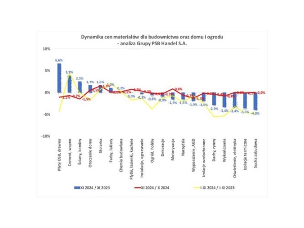 Zmiany cen materiałów budowlanych w listopadzie 2024 r. – analiza Grupy PSB Handel S.A. - INFBusiness