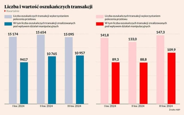 32 tys. ofiar oszustw finansowych. Wśród nich poseł, który stracił 150 tys. zł - INFBusiness