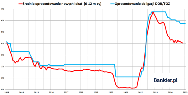 Banki znów lecą w kulki. Lokaty są dla frajerów - INFBusiness