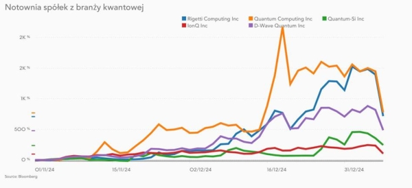 Jednym zdaniem spowodował gigantycznych krach. Król hossy AI rządzi i dzieli w branży technologicznej - INFBusiness