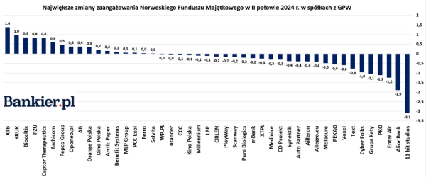 Megafundusz sprzedaje akcje Orlenu i kupuje XTB. Norwedzy raportują 222 miliardy dolarów więcej dla obywateli - INFBusiness