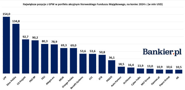 Megafundusz sprzedaje akcje Orlenu i kupuje XTB. Norwedzy raportują 222 miliardy dolarów więcej dla obywateli - INFBusiness