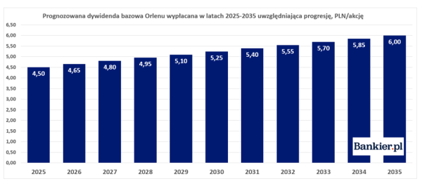 Orlen przedstawił nową politykę dywidendową. Podstawowa wypłata idzie w górę - INFBusiness