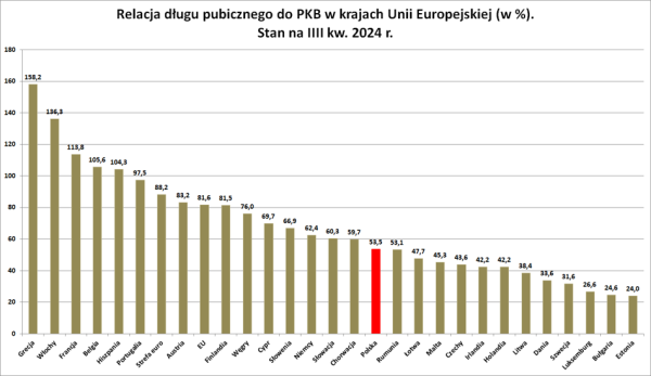 Polska z ogromnym deficytem i rosnącym długiem państwa - INFBusiness