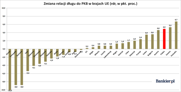 Polska z ogromnym deficytem i rosnącym długiem państwa - INFBusiness