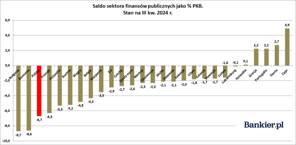 Polska z ogromnym deficytem i rosnącym długiem państwa - INFBusiness