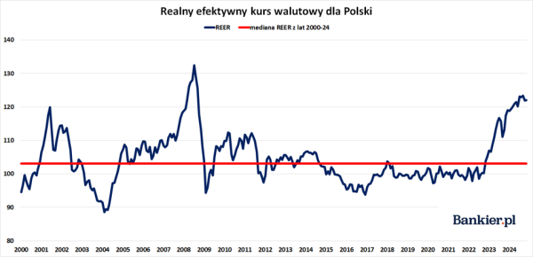 Polski złoty realnie niemal rekordowo mocny. Siła złotego jak w 2008 roku - INFBusiness