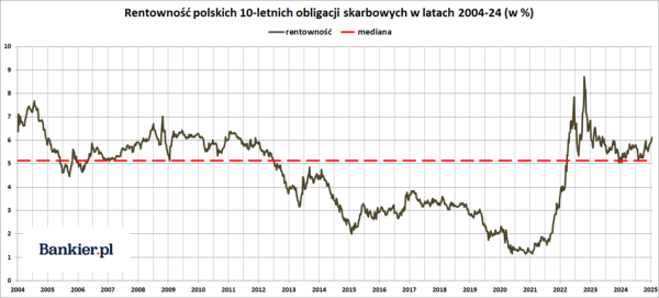 Polskie obligacje płacą ponad 6%. Okazja czy pułapka? - INFBusiness