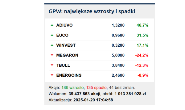 Potężne osłabienie dolara. Indeksy na GPW poderwane do góry - INFBusiness