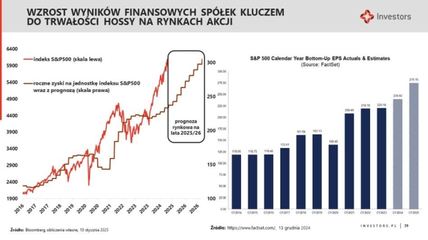 Prognozy Investors TFI: „Mamy powtórkę z końca lat 90., hossa w USA się utrzyma”. Co z GPW, obligacjami i złotem? - INFBusiness