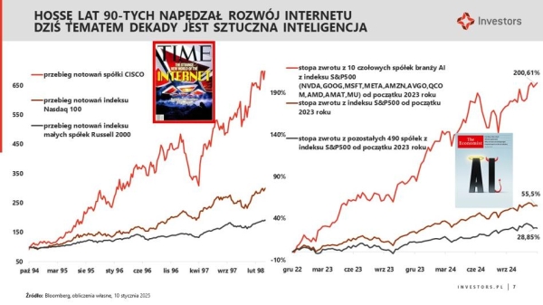 Prognozy Investors TFI: „Mamy powtórkę z końca lat 90., hossa w USA się utrzyma”. Co z GPW, obligacjami i złotem? - INFBusiness