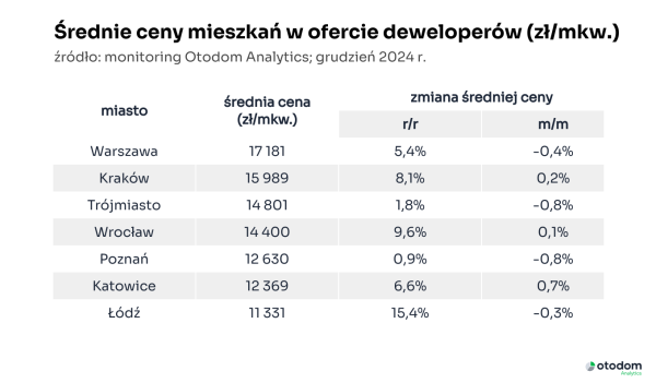 średnie ceny mieszkań w ofercie deweloperów