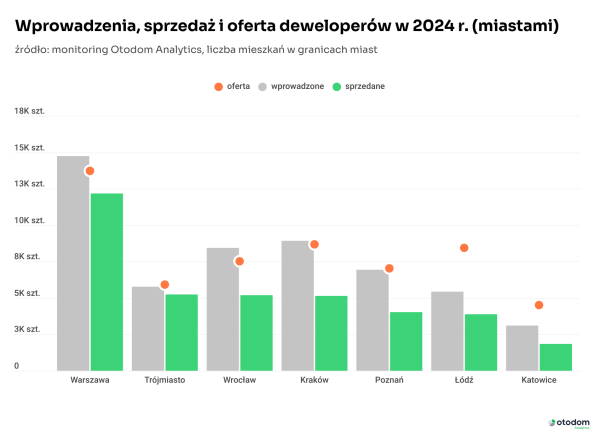 SOW w 2024 na 7 głównych rynkach deweloperskich