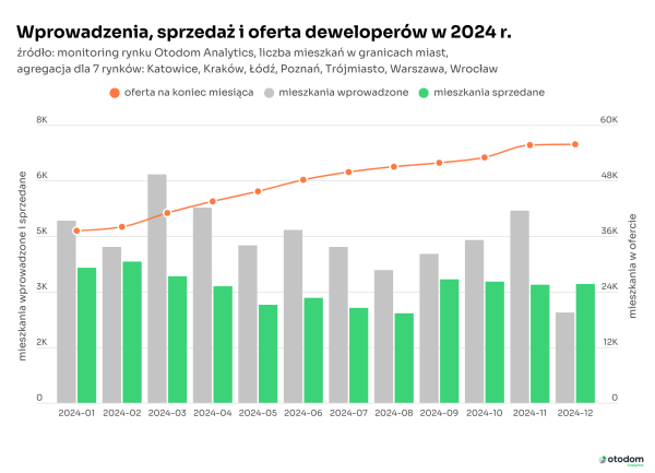 Wprowadzenia, sprzedaż i oferta deweloperów w 2024