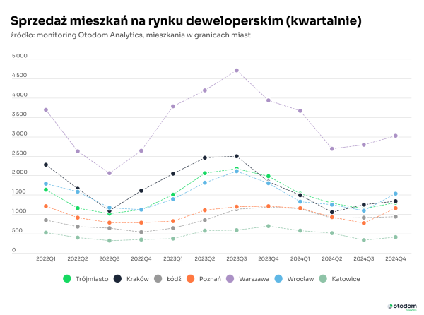 Sprzedaż mieszkań na rynku deweloperskim