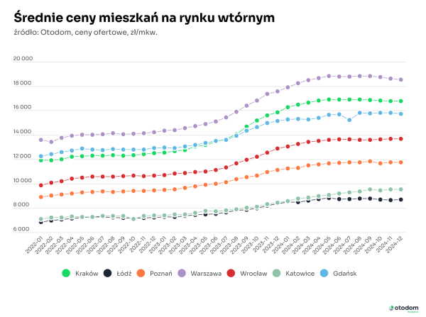 ceny mieszkań na 7 głównych rynkach