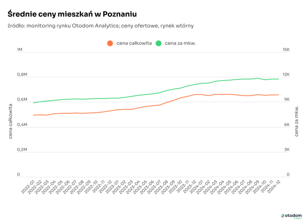 rynek wtórny - ceny mieszkań w Poznaniu 