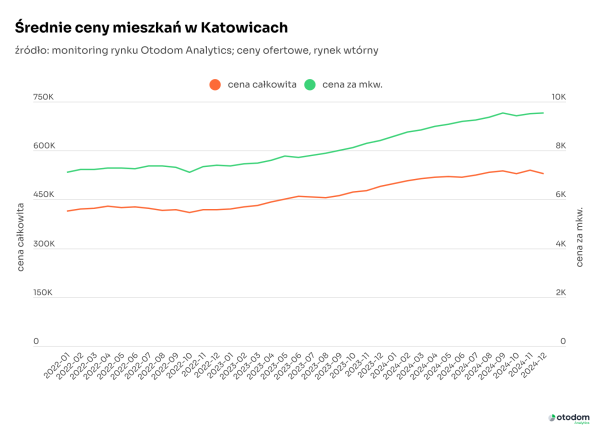 rynek wtórny - ceny mieszkań w Katowicach