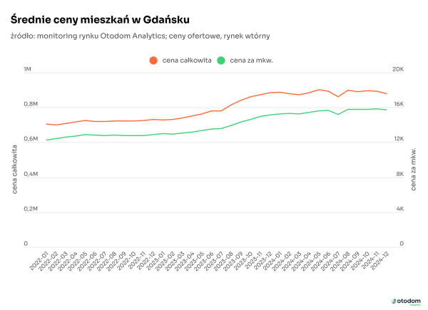 rynek wtórny - ceny mieszkań w Gdańsku