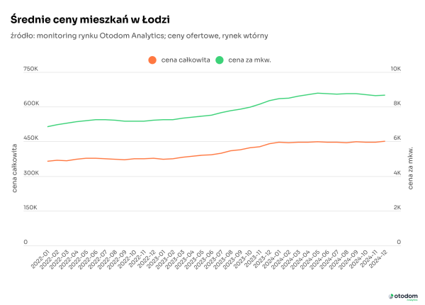 rynek wtórny: ceny mieszkań w Łodzi