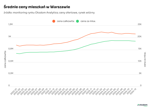 rynek wtórny - ceny mieszkań w Warszawie