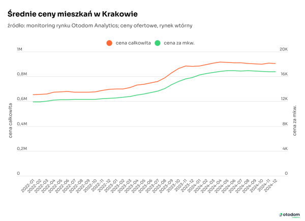 rynek wtórny - ceny mieszkań w Krakowie