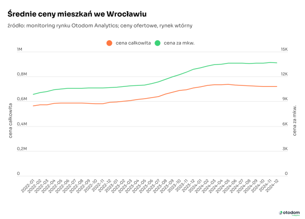 rynek wtórny - ceny mieszkań we Wrocławiu