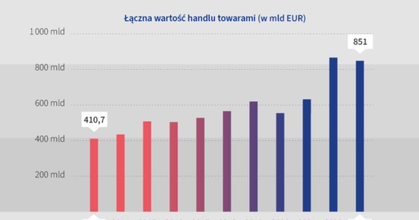 Źródło: Komisja Europejska /