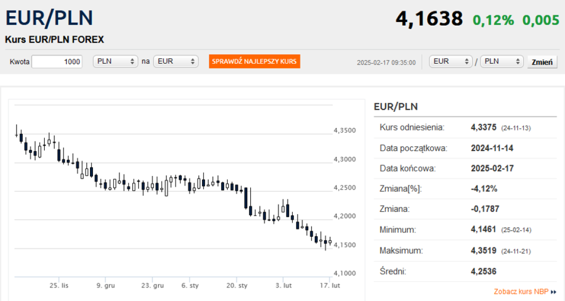 Euro odrabia wieloletnie minima. Dolar jest poniżej 4 zł - INFBusiness