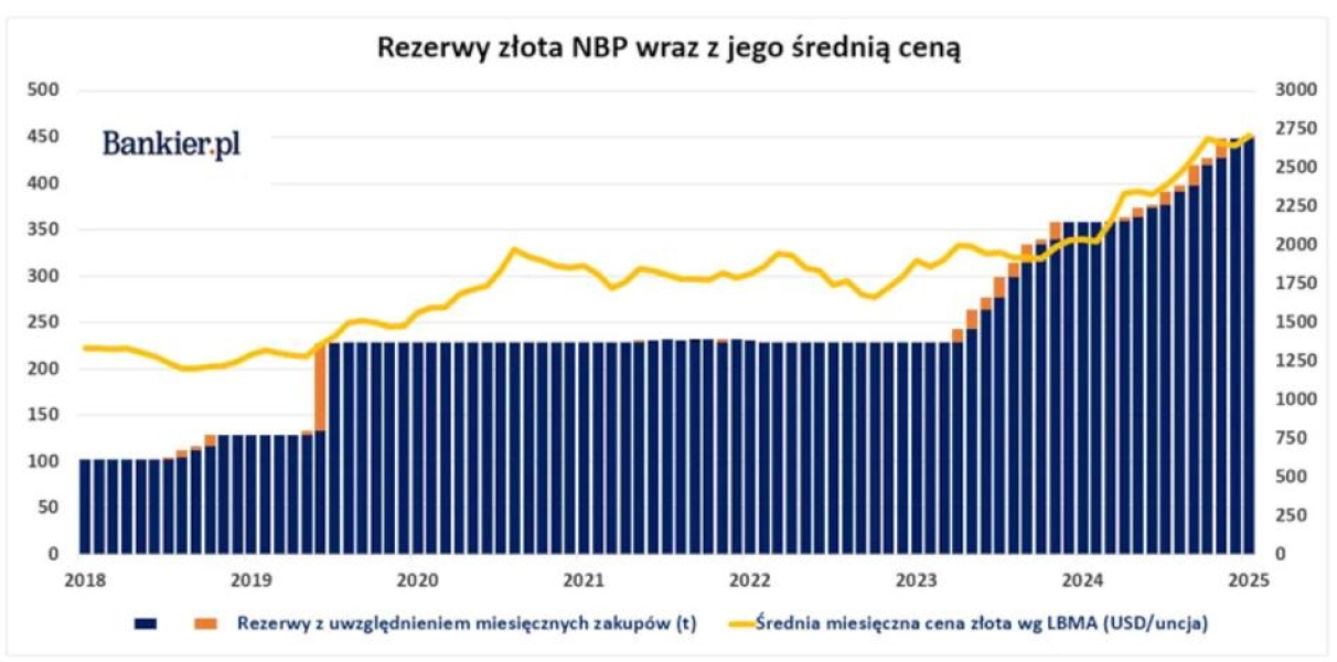 Glapiński znów kupił więcej złota. NBP oficjalnie potwierdził nasze wyliczenia - INFBusiness