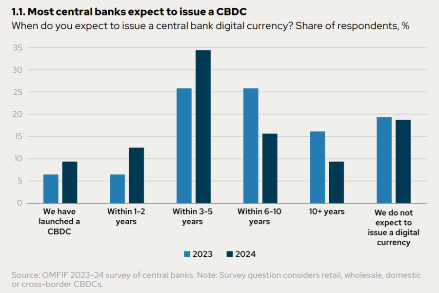 Im bliżej, tym dalej – banki centralne opóźniają wprowadzenie CBDC - INFBusiness