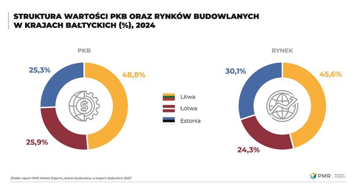 Jak wygląda sektor budowlany w krajach bałtyckich? Litwa, Łotwa i Estonia pod lupą - INFBusiness