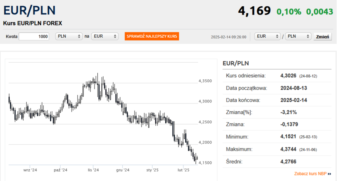 Kurs euro odbił się od 4,15 zł. Dolar poniżej 4 zł. - INFBusiness