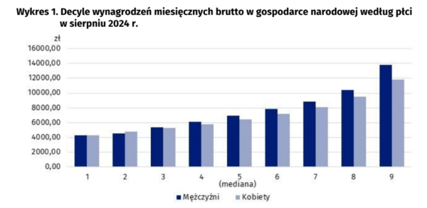 Mediana sporo poniżej średniej. Tyle zarobili Polacy - INFBusiness