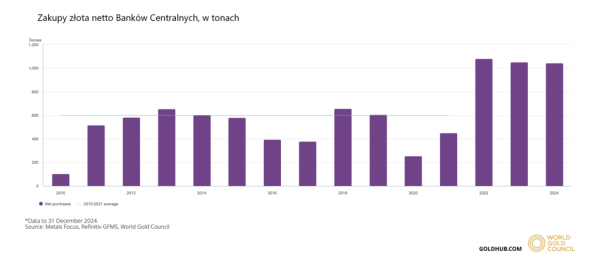 NBP coraz bliżej celu. Kupił kolejne tony złota po rekordowych cenach - INFBusiness