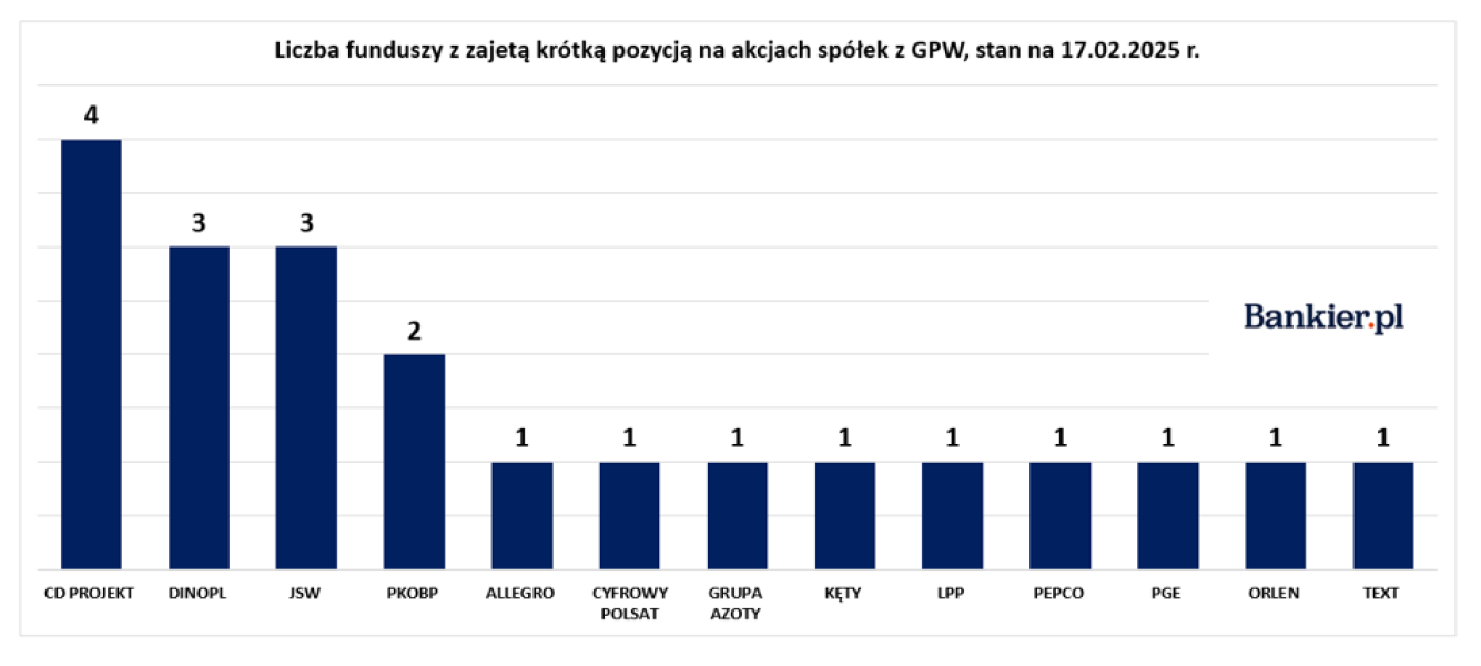 Ogromny duży short na GPW powraca. Najpierw niemieckie firmy, teraz polskie - INFBusiness