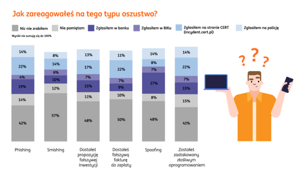 Przedsiębiorcy sporo wiedzą o cyberoszustwach, ale zaniedbują jedno - INFBusiness