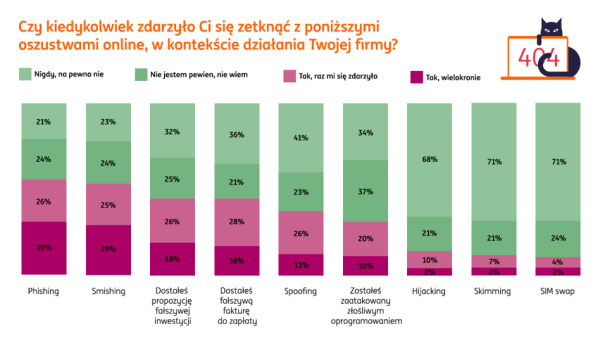 Przedsiębiorcy sporo wiedzą o cyberoszustwach, ale zaniedbują jedno - INFBusiness