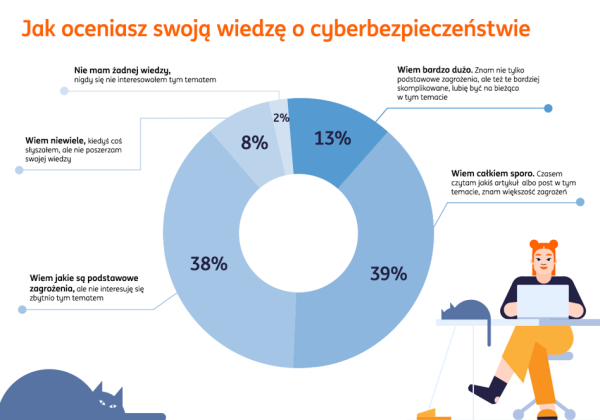 Przedsiębiorcy sporo wiedzą o cyberoszustwach, ale zaniedbują jedno - INFBusiness