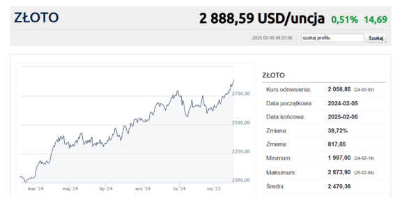 Rekord złota w polskich złotych. Rynkowa wartość złota przekroczyła granicę 20 bilionów dolarów - INFBusiness