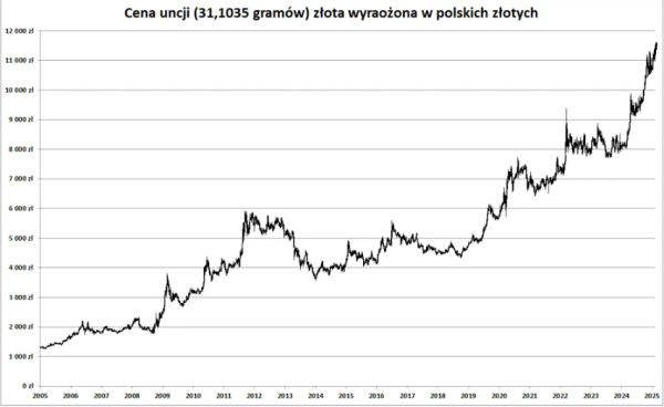 Rekord złota w polskich złotych. Rynkowa wartość złota przekroczyła granicę 20 bilionów dolarów - INFBusiness