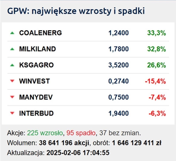 Spekulacja pod pokój na Wschodzie. Rajd na polskiej giełdzie i indeksy o krok od rekordów - INFBusiness