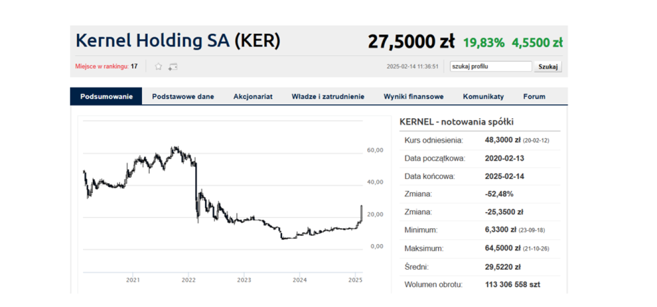 Ukraińska spółka jest już warta więcej niż XTB na GPW. Inwestorzy cenią ją wyżej niż przed atakiem Rosji - INFBusiness